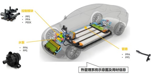 新エネルギー車の 3 つの電気システムにエンジニアリング プラスチックが使用されるか?