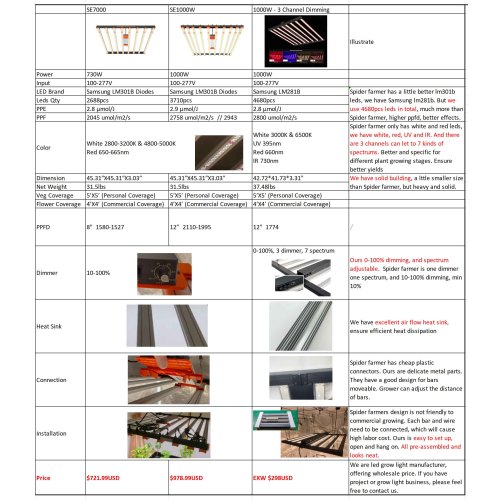 स्पाइडर किसान SE7000 और SE1000W एलईडी ग्रो लाइट रिव्यू