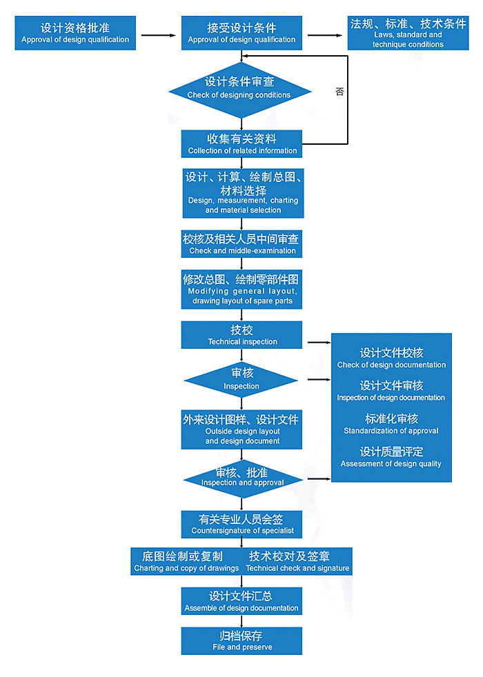 Chart Of Design And Quality Control Jpg