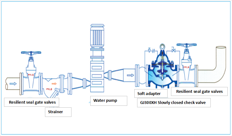 300X Micro resistencia Agua apagada Válvula de retención de cierre lento