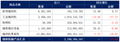 2023 সালের সেপ্টেম্বরে সেলাই মেশিনারি শিল্প আমদানি ও রফতানি ব্রিফিং
