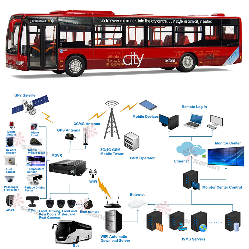 Sanan-Bus-Flottenüberwachungslösung