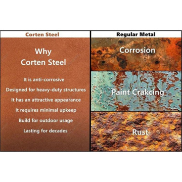 Why Can Weathering Steel Rust But Not Rot