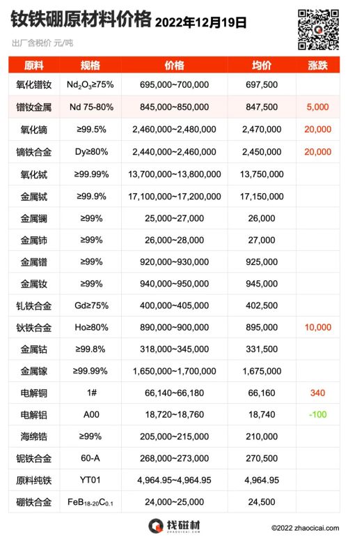 希土類原材料の価格表