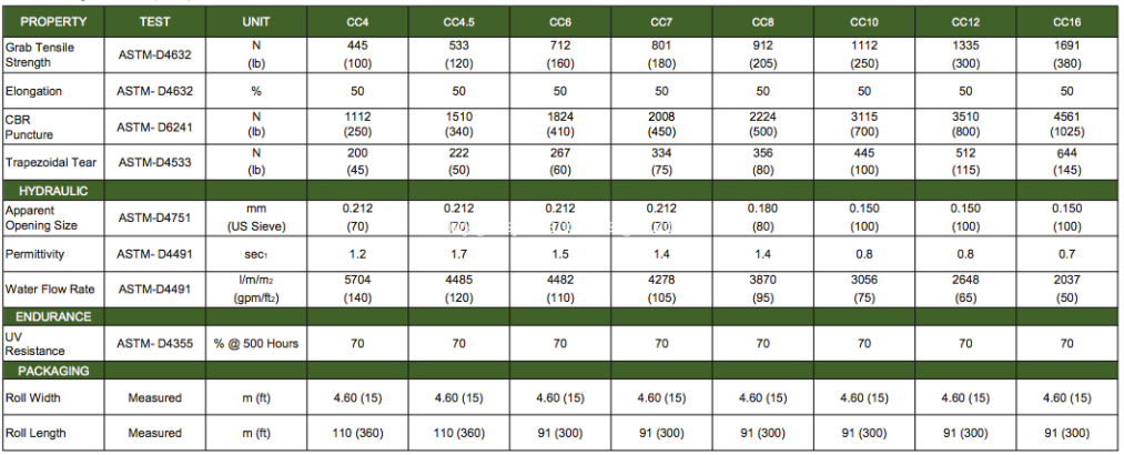 PP Nonwoven Geotextile Specification