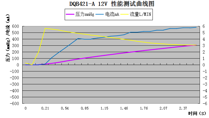 performacne test curve for dqb421-a