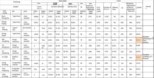 Выдающиеся результаты руководителя группы DOIT 2025, октябрь: Вэй Хунбин и Гу Цюцзи получили высокую оценку