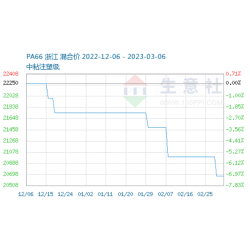 지난 3 개월의 PA66 가격