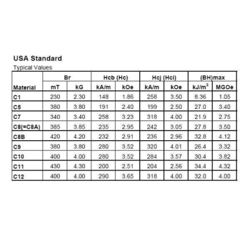 A diferença de nota do ímã de ferrite entre o padrão americano e o padrão chinês