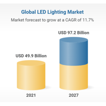 LED Lighting Market, Share, Size, Global Forecast 2022-2027, Industry Trends, Growth, Impact of COVID-19, Opportunity Company Analysis