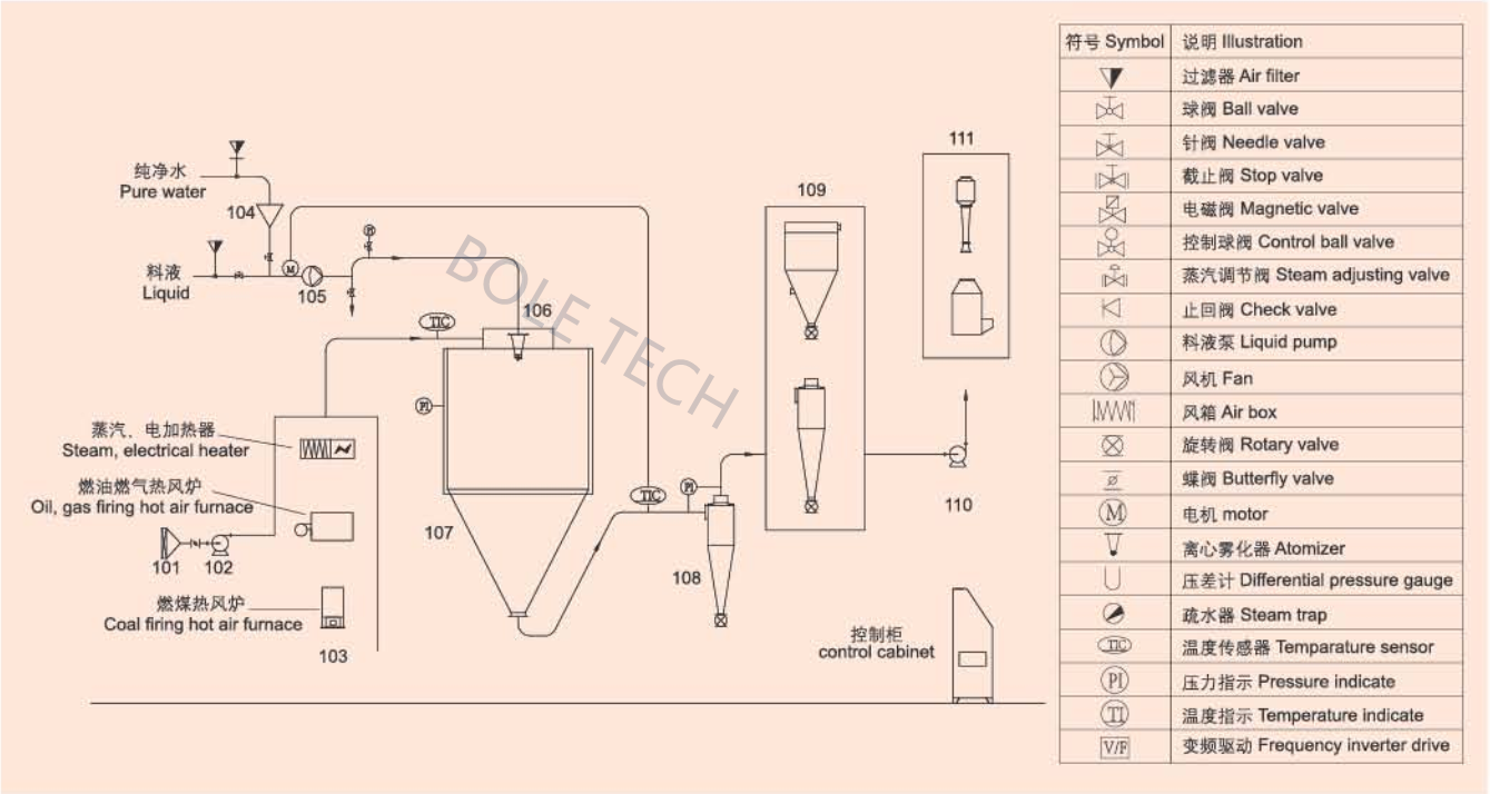 Spray Dryer