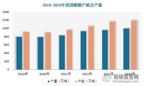 A capacidade de produção e a produção da indústria de ácido acético da China atingiram as dezenas de milhões de toneladas.