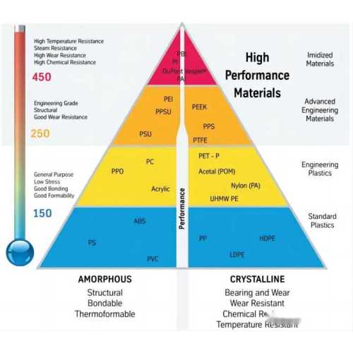 Peek, Acetal, Nylon, Teflon, Torlon, Vespel, PP, PU, PVC - Plastic Pyramid