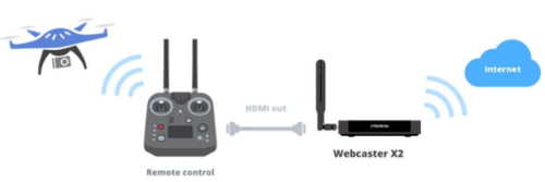 Antena cogumelo receptor de vídeo drone: guia de transmissão ao vivo
