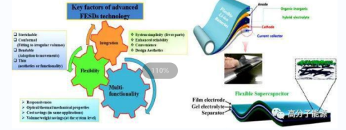 Recenti progressi nei mxenes bidimensionali: nuovi orizzonti per la batteria flessibile e le tecnologie supercondensatori