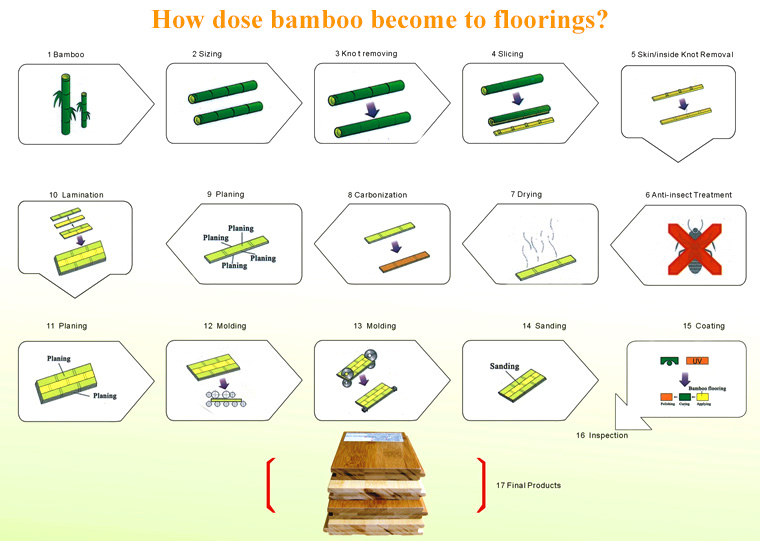 Production process