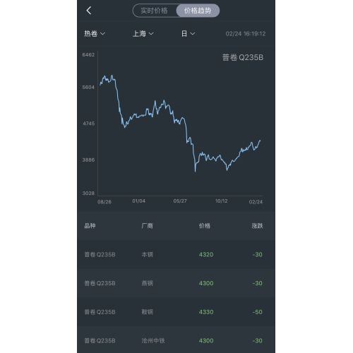 steel price trend on February 27th