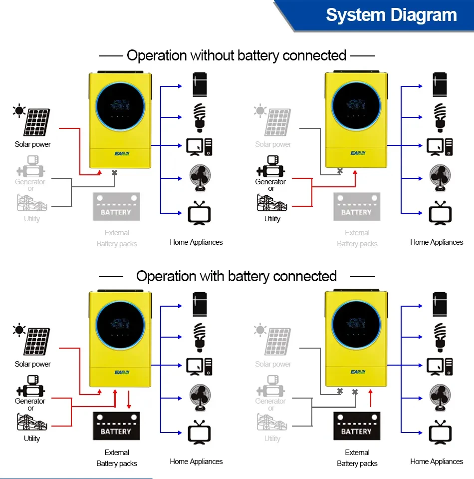 Grid Tie Inverter Solar