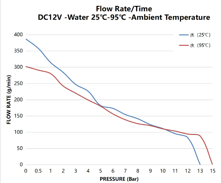 mini piston water pump flow rate