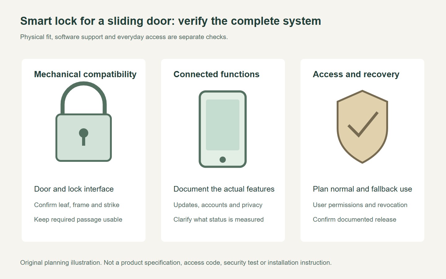 Original smart-lock review diagram separating mechanical fit, connected functions and access recovery