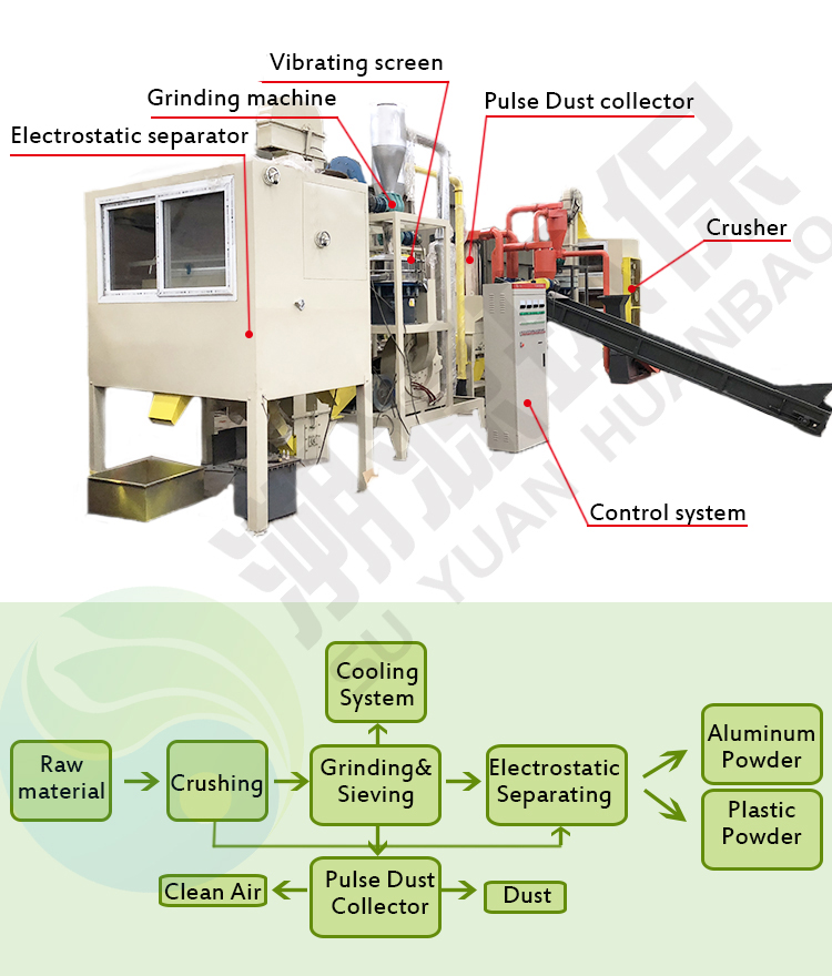 Machines de recyclage de séparateur de panneau en plastique en aluminium de ferraille médicale