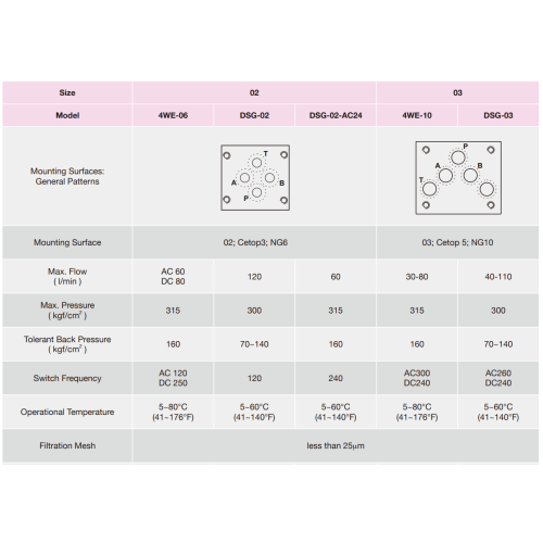 The Comparison of Common Hydraulic Solenoid Directional Valves