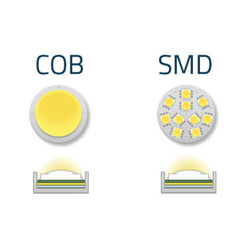 What's the different between SMD led downlights and COB ? 