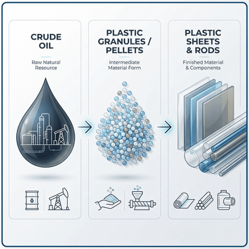 El origen de las placas y varillas de plástico: el petróleo