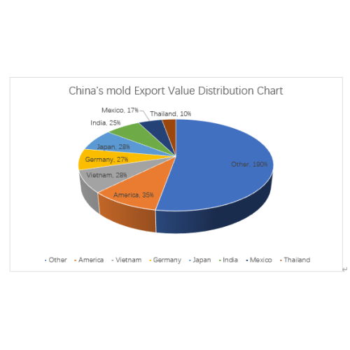 Análise do status de mercado da indústria de moldes da China em 2023