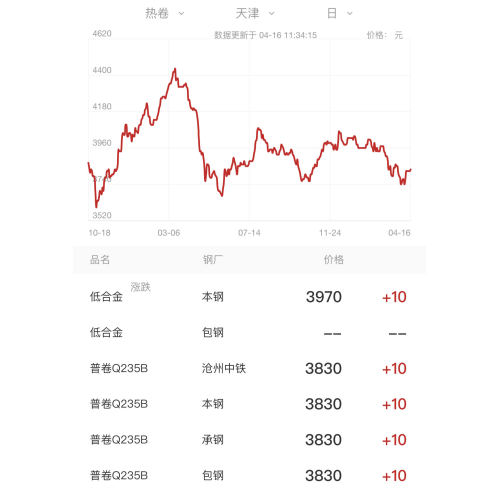 Tendencia del precio de acero el 16 de abril (Th), 2024