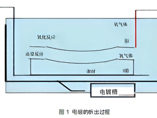 Função de galvanoplastia e etapas de trabalho de moldes de estampagem automotiva