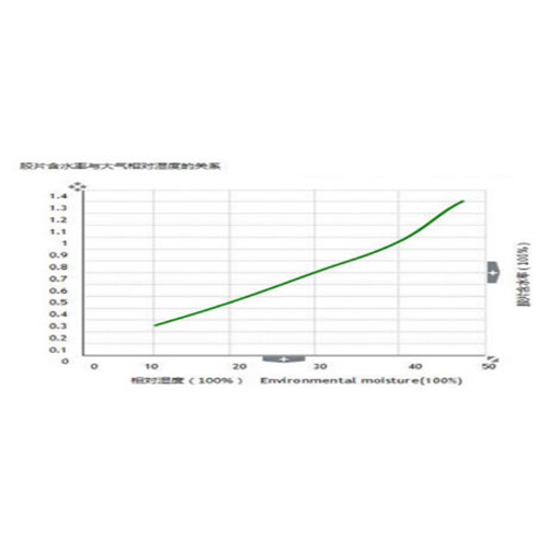 Requirements of PVB intermediate film on temperature and humidity