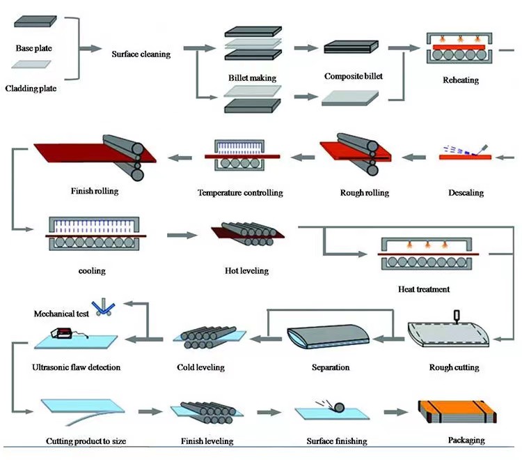 Production Process