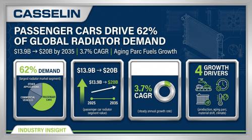 Passenger Cars Dominate Radiator Demand as Global Vehicle Parc Continues to Grow
