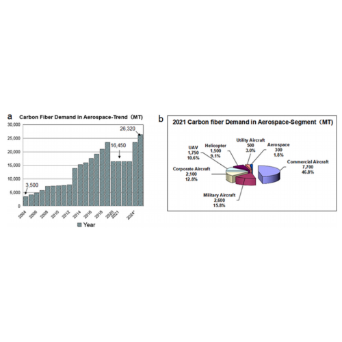 Future Development Trends of Carbon Fiber Composite Materials