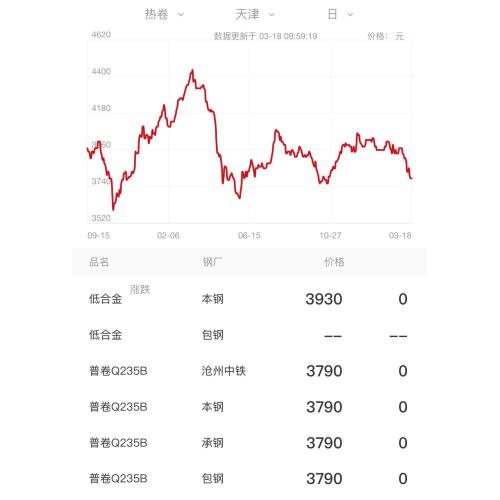 Tendencia del precio del acero el 18 de marzo (Th), 2024