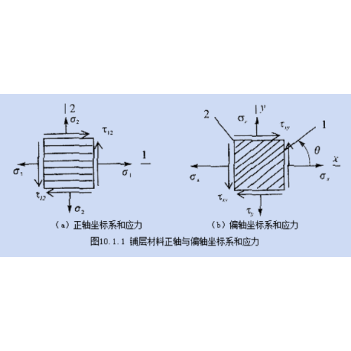 Composite Material Layering Design