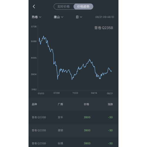 steel price trend on August 21st