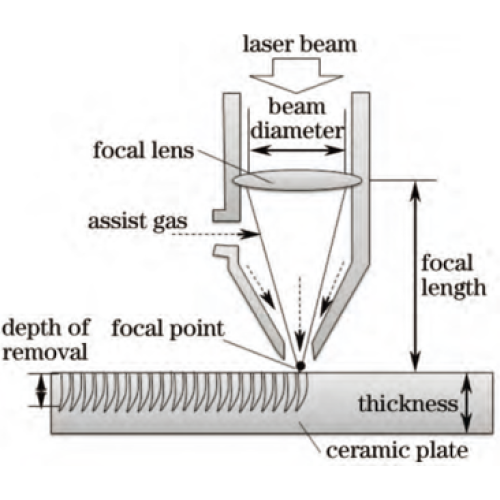 Introduction du processus de coupe et de décribin au laser de 96% de substrat en céramique en alumine