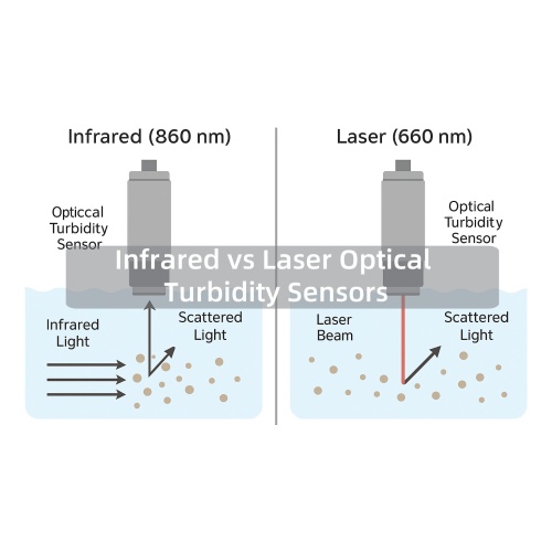 Infrared vs Laser Optical Turbidity Sensors: A Technical Comparison