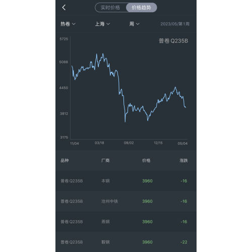 Tendance du prix de l'acier dans la première semaine de mai