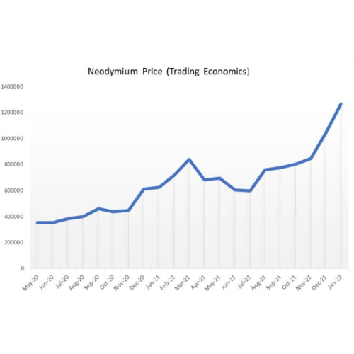 Por qué el precio del imán permanente cambia con frecuencia