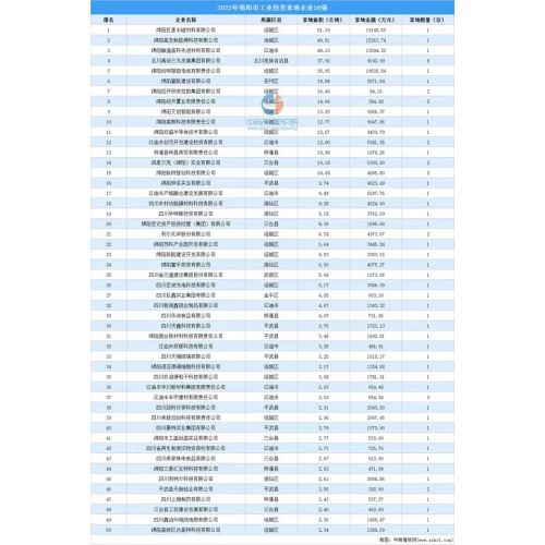 Το 2022, οι 50 επιχειρήσεις με τη μεγαλύτερη επένδυση στη βιομηχανική γη στο Mianyang