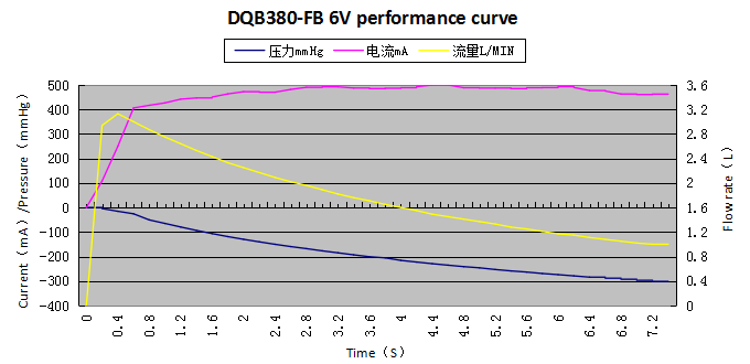 DQB380-FB peformance curve