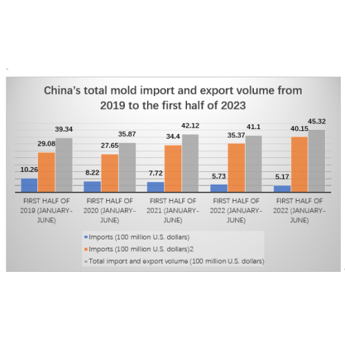 Análise Estatística dos Dados Comerciais de Importação e Exportação da indústria de moldes da China na primeira metade de 2023