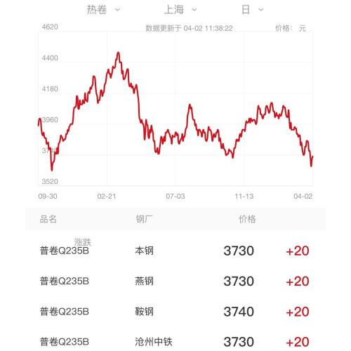 Trend Harga Keluli Pada 2 April (ND), 2024