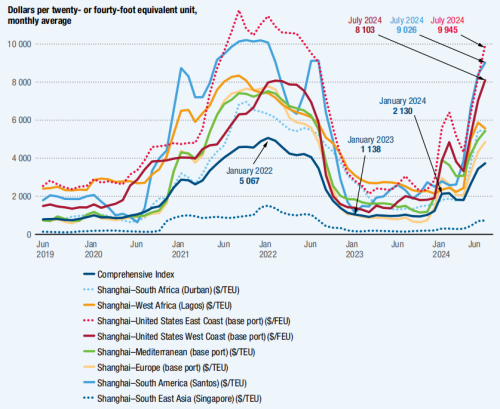 Cool in the peak season, crazy in the off-season! How will the shipping market be reshuffled in 2025?
