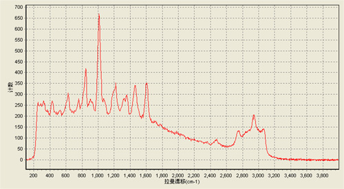 Raman Spectrometer Handheld