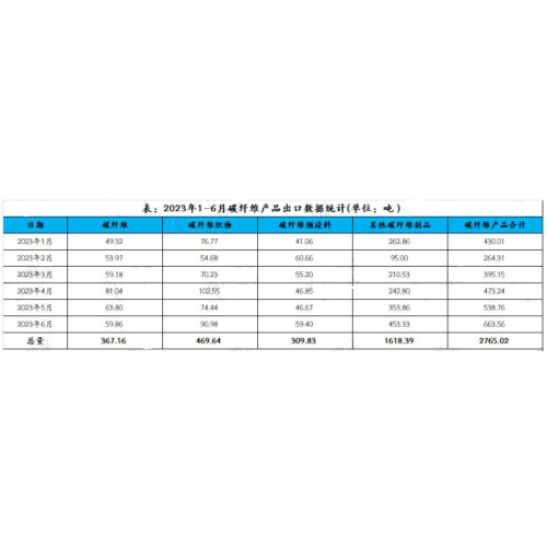 Analysis of Import and Export Data of Carbon Fiber Products