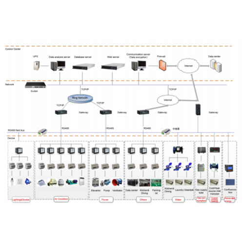 Application of energy consumption system in chain catering industry in Malaysia